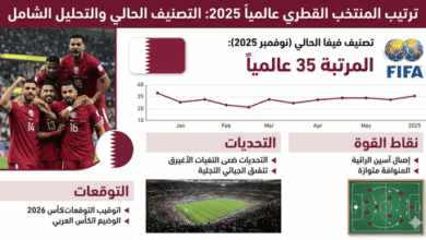 ترتيب المنتخب القطري في تصنيف الفيفا العالمي مع علم قطر وشعار الاتحاد الدولي لكرة القدم