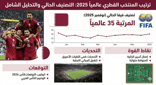 ترتيب المنتخب القطري في تصنيف الفيفا العالمي مع علم قطر وشعار الاتحاد الدولي لكرة القدم