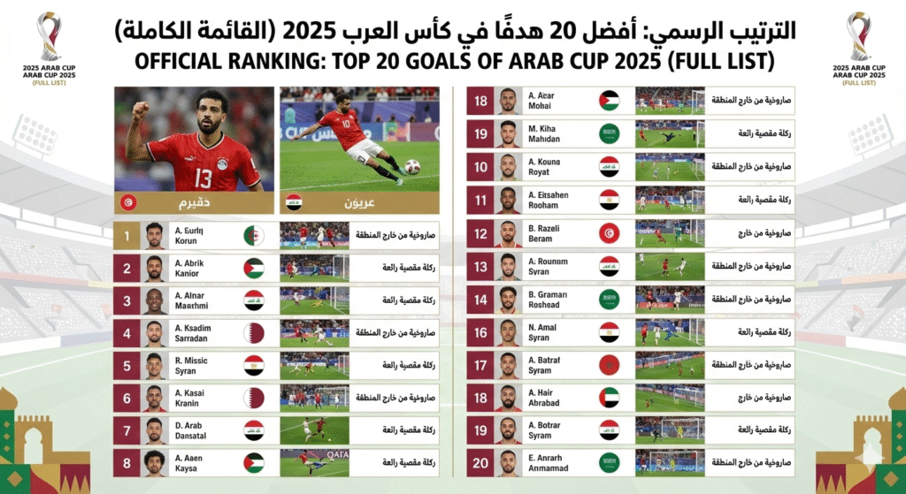 الترتيب الرسمي لأفضل 20 هدف في كأس العرب 2025 القائمة الكاملة