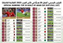 الترتيب الرسمي لأفضل 20 هدف في كأس العرب 2025 القائمة الكاملة