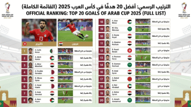 الترتيب الرسمي لأفضل 20 هدف في كأس العرب 2025 القائمة الكاملة