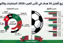 إنفوجرافيك يوضح توزيع أفضل 50 هدف في كأس العرب 2026 حسب المنتخبات والأنواع