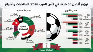 إنفوجرافيك يوضح توزيع أفضل 50 هدف في كأس العرب 2026 حسب المنتخبات والأنواع