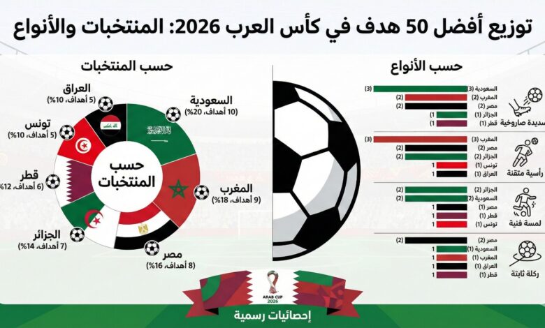 إنفوجرافيك يوضح توزيع أفضل 50 هدف في كأس العرب 2026 حسب المنتخبات والأنواع
